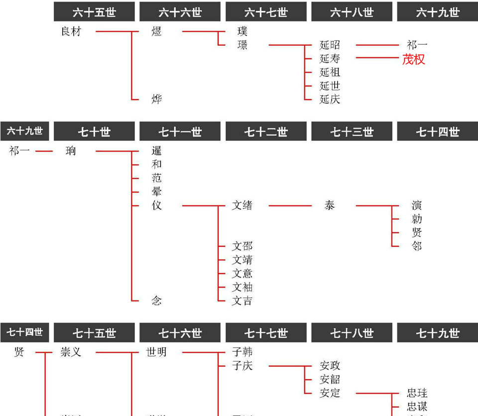 宿松吴氏茂权公世系表