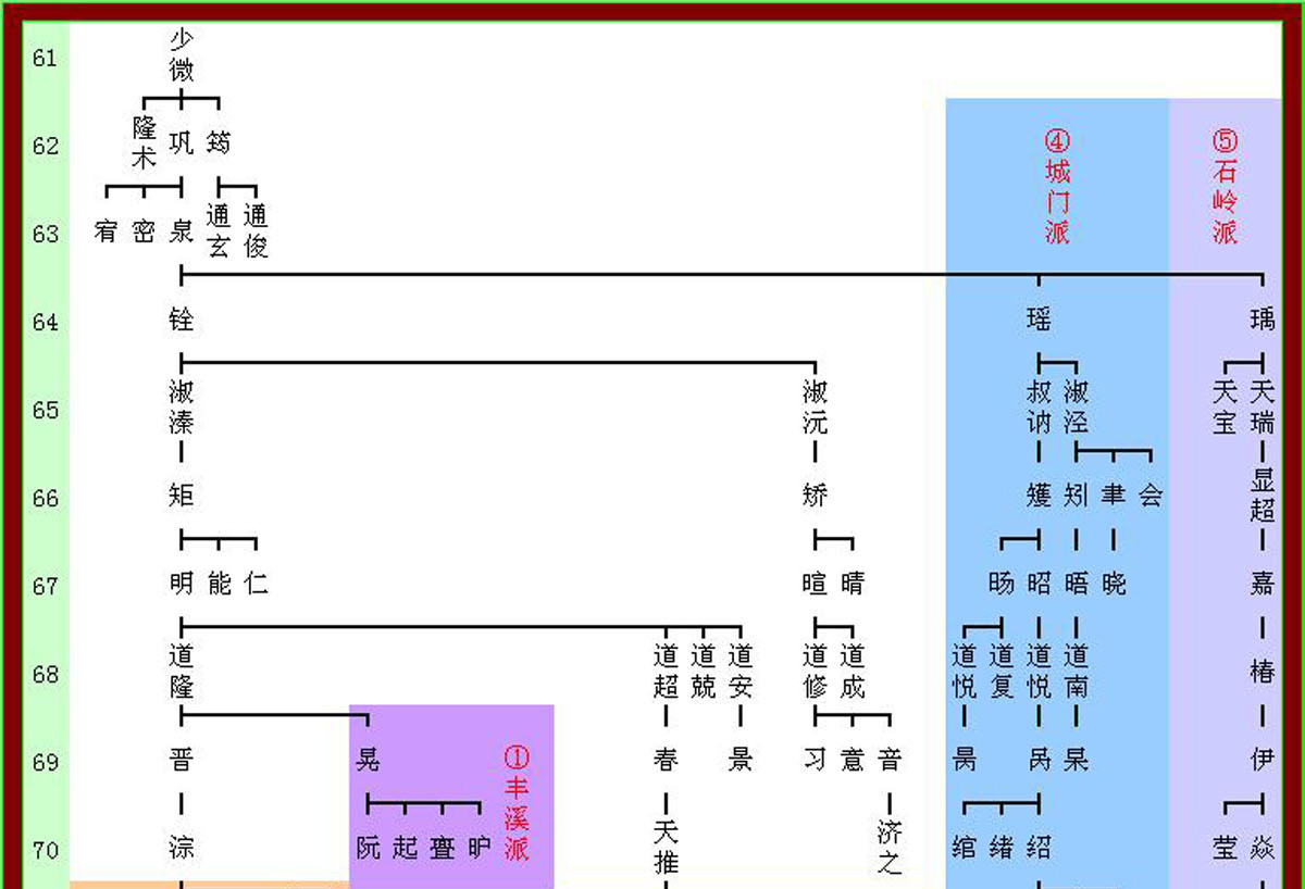 左台吴氏少微公衍生五大流派世系全景